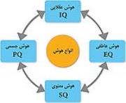 فصل دوم بررسی تاثیر هوش معنوی برالتزام برپایی نماز 