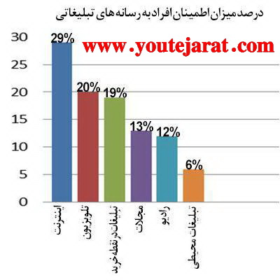 تأثیر شبکه‌های اجتماعی بر میزان فروش