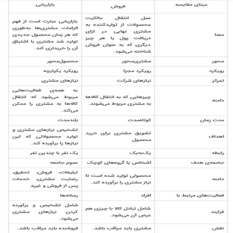 تفاوت بازایابی و فروش چیست؟