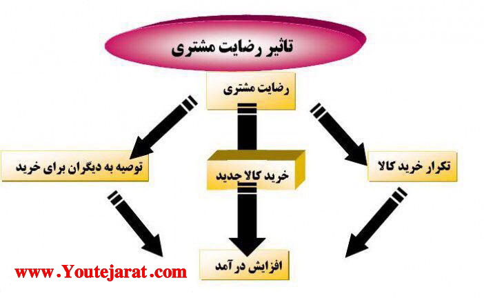 اهمیت رضایت مشتری چیست؟