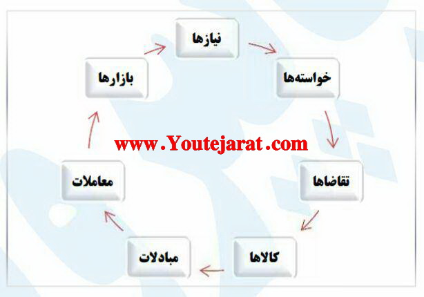 مفاهیم اساسی بازارابی